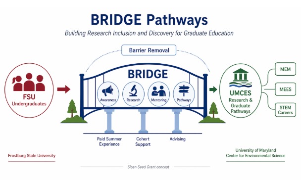 Bridge Pathways with UMCES and Frostburg